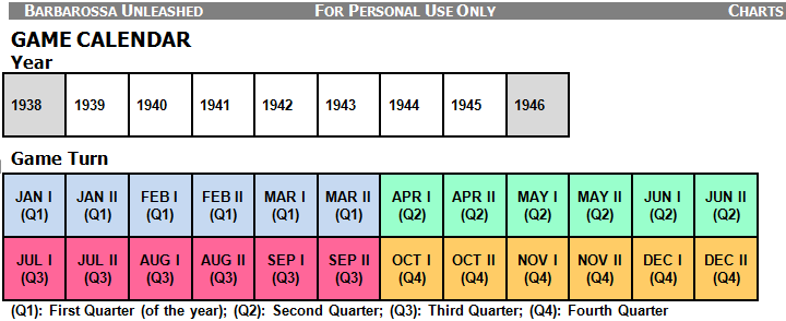 Portion of the Barabarossa Unleashed Turn Record Chart